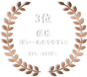 3位 価格（安い・わかりやすい）23%（157件）