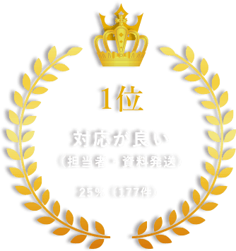 1位 対応が良い（担当者・資料発送）25%（177件）